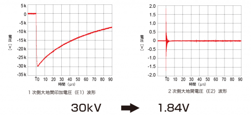 ノイズカットトランス　NCTーP型　雷サージ減衰特性