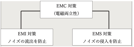 EMC対策の概要