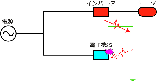 アース線から放射ノイズが出る例