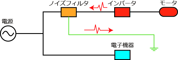 ノイズフィルタの使用例