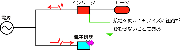 接地の方法を変えてもトラブルが改善されない例