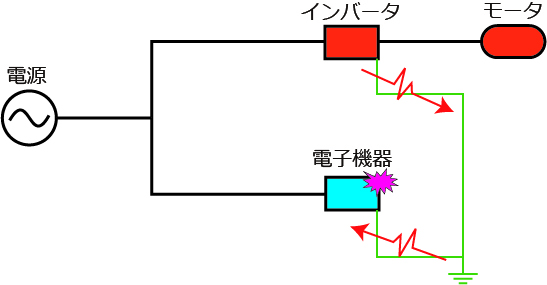 インバータで発生したノイズがアースへ伝わって電子機器に被害を与える