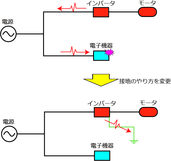 接地の方法を変更することでトラブルが改善される例