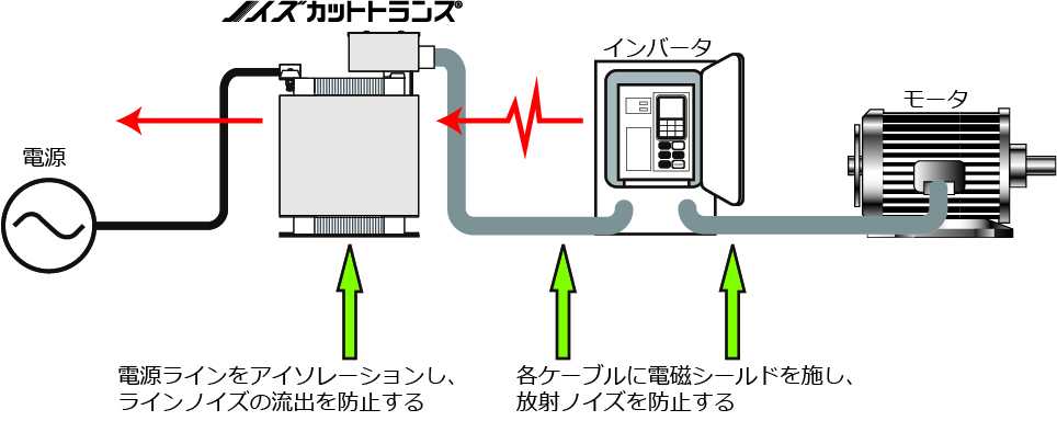 《ノイズカットトランス™️》による対策例