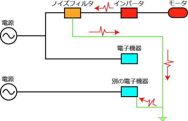 ノイズフィルタで接地に迂回させたノイズがコモンモードループにより別の電子機器に被害を与える