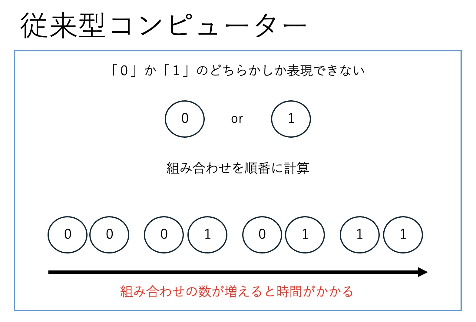 従来型コンピューターの計算の特徴