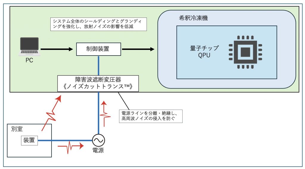 量子コンピューターのノイズ対策例