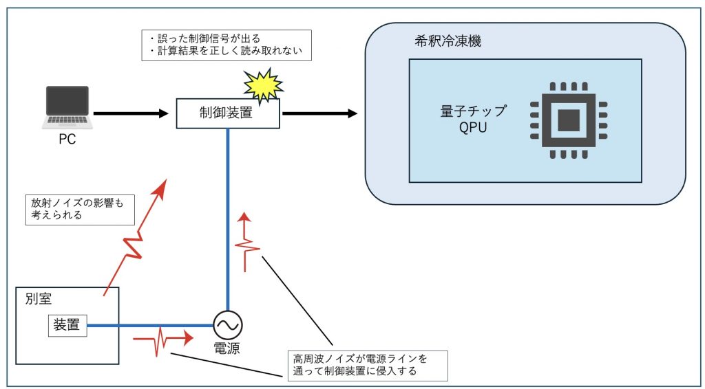 量子コンピューターのノイズトラブル事例